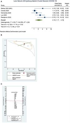 Corrigendum: Low Serum 25-hydroxyvitamin D (Vitamin D) Level Is Associated With Susceptibility to COVID-19, Severity, and Mortality: A Systematic Review and Meta-Analysis